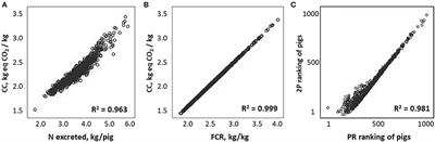 Environmental Impacts and Their Association With Performance and Excretion Traits in Growing Pigs